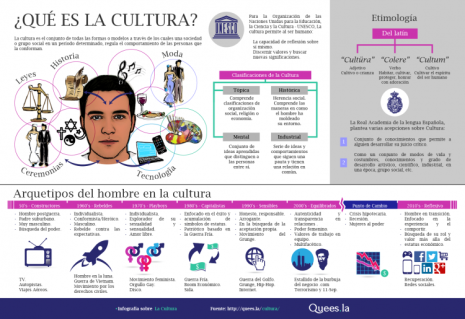 Infografía sobre cultura ¿Qué es cultura?