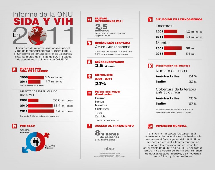infografía-informe-sida-y-vih-2011