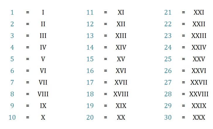 Números Romanos Aprende Todo Sobre Numeración Romana Para Niños